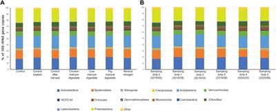 Characterization of the Soil Prokaryotic Community With Respect to Time and Fertilization With Animal Waste–Based Digestate in a Humid Continental Climate